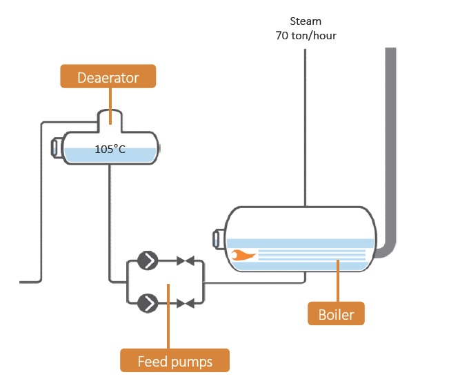 TÍNH TOÁN CÔNG SUẤT NỒI HƠI VÀ CHỌN BƠM NỒI HƠI